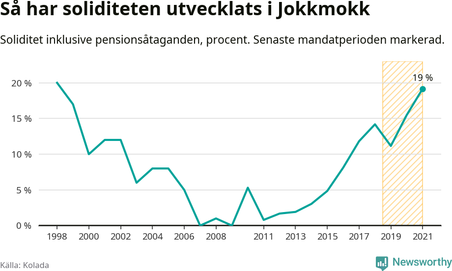 Graf: Soliditet i Jokkmokks kommun över tid